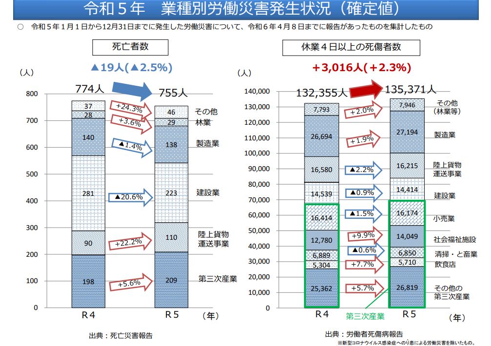 令和5年業種別労働災害発生状況のデータ